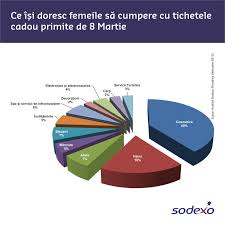 Trimisă pe 10 septembrie 2015. Sodexo Tichetele Cadou Oferite De Companii Cu Ocazia Zilei De 8 Martie Au Crescut Cu 50