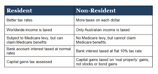 These tests determine tax residency in malaysia. Us Expat Guide To Filing A Tax Return In Australia