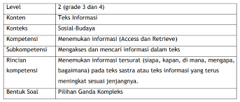 Kunci jawaban kelas 5 tema 6 halaman 49 50 51 53 54 57 subtema 1 pembelajaran 5. Contoh Soal Literasi Membaca Akm Sd Smp Sma Level 1 6 Info Pendidikan Terbaru