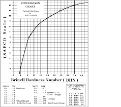 Saeco To Bhn Chart