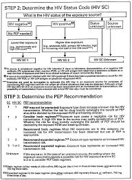 Image result for HIV Exposure