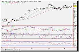 Technical Analysis Chart Of Klci Index Cogmatchnafes Ga