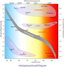 classifying stars the hertzsprung russell diagram