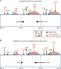 revision of global carbon fluxes based