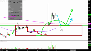 Global Blockchain Technologies Corp Blkcf Stock Chart Technical Analysis For 01 10 18