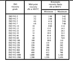 73 Specific Iso Vg 68 Viscosity Temperature Chart