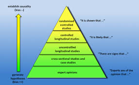 Relation Of Levels Of Evidence To Idea Generation Causality Cross Sectional Study Evidence Based Practice Evidence Based Medicine