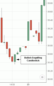 Bullish Engulfing Candlestick Trading Candlestick Chart