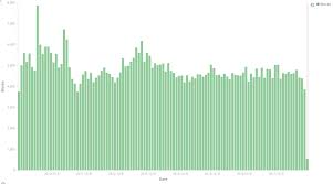 Now in 2020, any financial expert will tell you do. Analyzing Bitcoin Price Behavior With Elasticsearch Kibana Elastic Blog