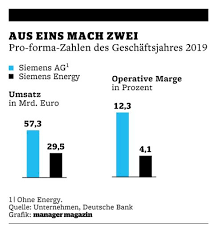 Siemens bank) is part of the financial services unit in the siemens group. Siemens Energy Scheidungskrieg Zwischen Joe Kaeser Und Michael Sen Manager Magazin