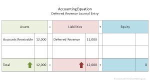 Let's look at some examples to further illustrate the point. Deferred Revenue Journal Entry Double Entry Bookkeeping