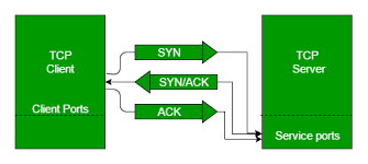 Tcp 3 Way Handshake Process Geeksforgeeks