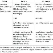 Cūrī̀ m (possessed form cūrìn). Pdf Various Aspects Of Medical English Terminology