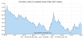 Us Dollar Usd To Icelandic Krona Isk History Foreign