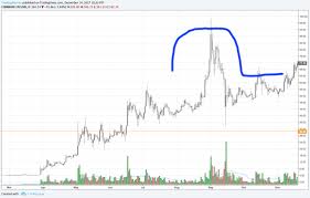 How To Research Cryptocurrency Chart Patterns