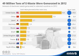 E Waste Fadingblueplanet