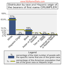 CRUMPLER Last Name Statistics by MyNameStats.com