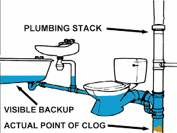 Lower it all the way down to the clog. A Clogged Plumbing Stack Can Affect Many Of Your Fixtures