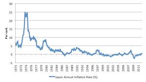 Noahpinion Japans Stagnation Demand Side Or Supply Side
