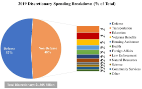 Animation Over 50 Years Of U S Discretionary Spending In