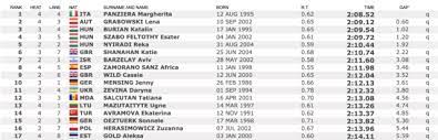 Click on a country to view medalists. 2021 European Swimming Championships Day 6 Prelims Live Recap