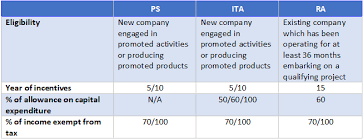 Pioneer status incentive is a tax holiday granted to qualifying industries from the payment of corporate income tax for an initial period of three years nigeria's teeming consumer population makes it a major capital investment destination and initiatives like the pioneer tax will definitely encourage. Tax Incentives In Malaysia Industry Malaysia Professional Business Solutions Malaysia