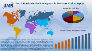 During 2015 2019 The Global Starch Blended Biodegradable Polymers Market Grew At A Cagr Of Around 1 In 2020 Digital Asset Management Marketing Trends Asset Management