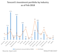 I really think tencent or netease should continue development of this game by paying royalty to pubg. Tencent Einer Der Grossten Investmentfonds Chinas Walkthechat