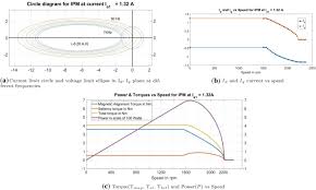 The rule of thumb for motors is. Comparative Analytical And Experimental Study Of Fabricated Identical Surface And Interior Permanent Magnet Bldc Motor Prototypes Springerlink