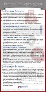 An exempt employee is an employee who is exempt from overtime pay and/or the minimum wage. How Exempt Vs Non Exempt Classification Works Employers Resource