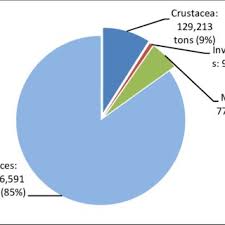 Summary of changes to tables. Pdf Sustainable Seafood Production Status In Malaysia And Comparison With The World