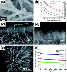 Gong shim đáng yêu kể về câu chuyện tình yêu của 2 chị em gái và 2 người đàn ông. Recent Progress Of Dimensionally Designed Electrode Nanomaterials In Aqueous Electrochemical Energy Storage Journal Of Materials Chemistry A Rsc Publishing Doi 10 1039 D1ta00204j