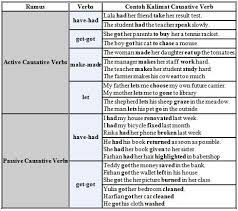 * mengidentifikasi objek kalimat active dan memindahkannya menjadi subject kalimat positif. Causative Verbs Muhammad Aulia Amrullah S Blog