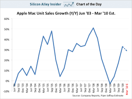 Chart Of The Day Apples Mac Sales Set To Beat The Street