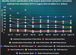 The bank is mainly engaged in the provision of banking and related financial services, including commercial banking business, investment all markets data located on ft.com is subject to the ft terms & conditions. World S Largest Banks Lost 3x Bitcoin S Market Cap During The Pandemic Bitcoin Insider