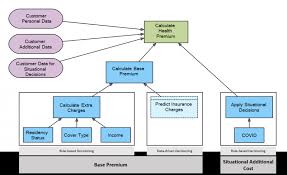 Worried about the cost of health insurance premiums? Machine Learning In Health Insurance Why What And How