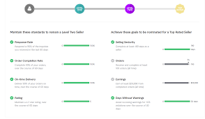 All the sellers on fiverr are rated on a scale of new seller who allowed to have 7 active gigs, level 1 seller that can have 10 active gigs, level 2 seller with 20 active gigs and. Fiverr Top Rated Seller Requirements Explained Hedayet Saadi