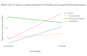 mean use of value creation between profitable and