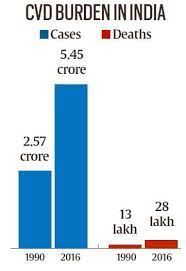 Telling Numbers Cardiovascular Disease Burden In India And State Highs Lows Explained News The Indian Express