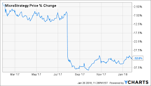 Mstr's weekly volatility (13%) has been stable over the past year, but is still. Microstrategy Can T Survive In A Competitive World Nasdaq Mstr Seeking Alpha