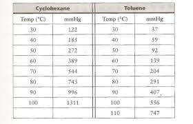 Solved 5 The Table Below Has The Vapor Pressures Of Cycl Chegg Com