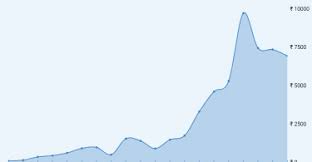 .share price today, live nse stock price: Reliance Industries Share Price History And Detailed Analysis
