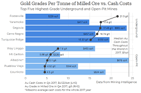 highest grade gold mines in 2017 mining com