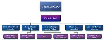 Sales And Marketing Department Structure Hotel Sales And