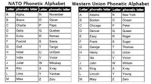Over the phone or military radio). Lifehacker Com Updates Use The Phonetic Alphabet To Help Get Your Point Across Over The Phone Even With Bad Reception Gentlemint