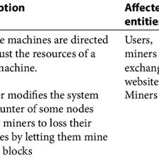 How does anything get done? Pdf Bitcoin S Blockchain Peer To Peer Network Security Attacks And Countermeasures