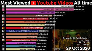 Below you can find a list of the 10 most viewed videos of all time. Top 15 Most Viewed Youtube Videos Over Time 2012 2020 Youtube