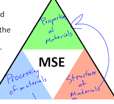 Material Science And Engineering Flashcards Quizlet