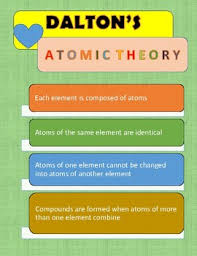 However, scientists now know that atoms are not the smallest particles of matter. Daltons Atomic Theory Worksheets Teaching Resources Tpt