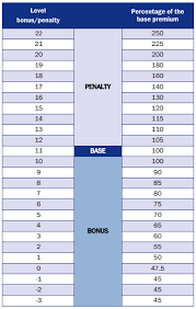 B/m b0 va beneficia de tariful de prima calculat cu clasa b/m b8 pe care o detine la celalalt vehicul. Indice Bonus Malus